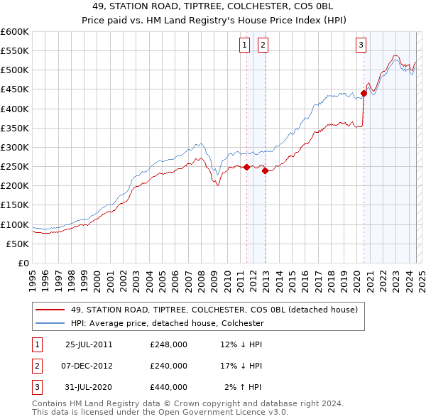 49, STATION ROAD, TIPTREE, COLCHESTER, CO5 0BL: Price paid vs HM Land Registry's House Price Index