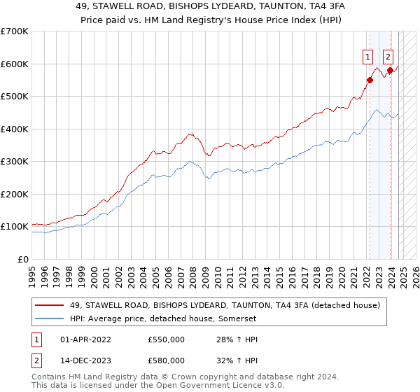 49, STAWELL ROAD, BISHOPS LYDEARD, TAUNTON, TA4 3FA: Price paid vs HM Land Registry's House Price Index