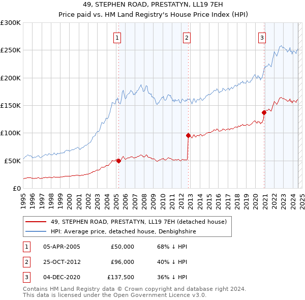 49, STEPHEN ROAD, PRESTATYN, LL19 7EH: Price paid vs HM Land Registry's House Price Index