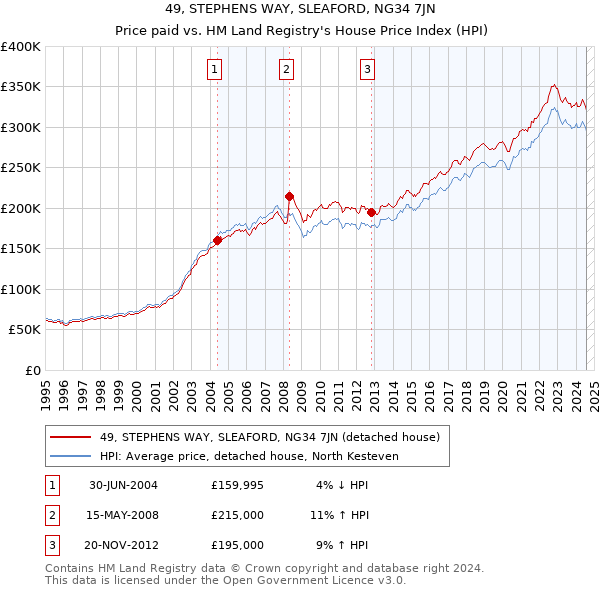 49, STEPHENS WAY, SLEAFORD, NG34 7JN: Price paid vs HM Land Registry's House Price Index