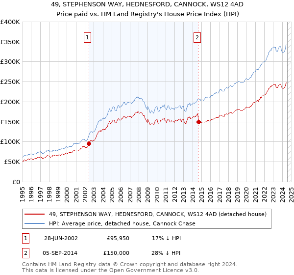 49, STEPHENSON WAY, HEDNESFORD, CANNOCK, WS12 4AD: Price paid vs HM Land Registry's House Price Index