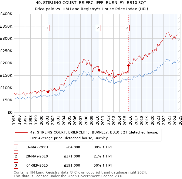 49, STIRLING COURT, BRIERCLIFFE, BURNLEY, BB10 3QT: Price paid vs HM Land Registry's House Price Index