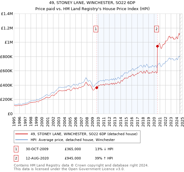 49, STONEY LANE, WINCHESTER, SO22 6DP: Price paid vs HM Land Registry's House Price Index