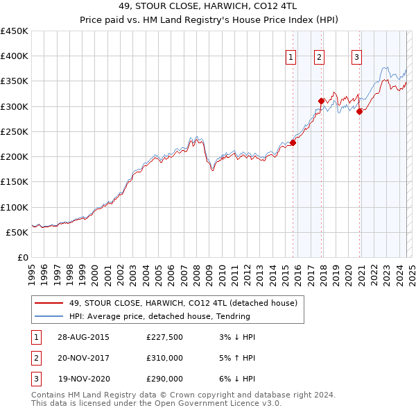 49, STOUR CLOSE, HARWICH, CO12 4TL: Price paid vs HM Land Registry's House Price Index