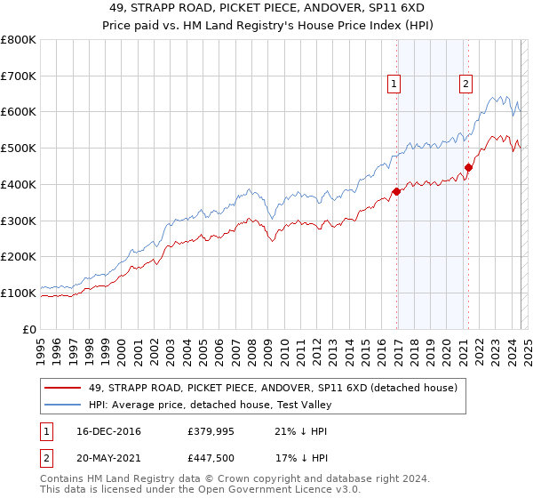 49, STRAPP ROAD, PICKET PIECE, ANDOVER, SP11 6XD: Price paid vs HM Land Registry's House Price Index