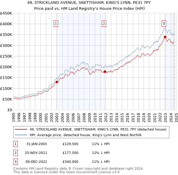 49, STRICKLAND AVENUE, SNETTISHAM, KING'S LYNN, PE31 7PY: Price paid vs HM Land Registry's House Price Index