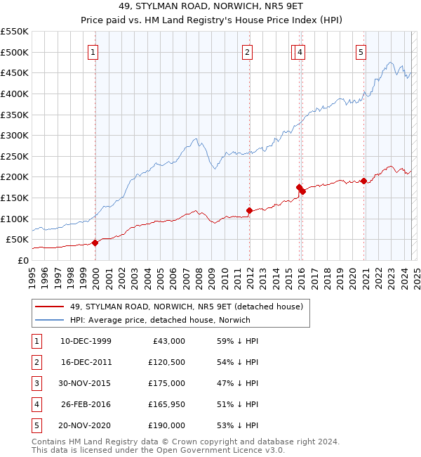 49, STYLMAN ROAD, NORWICH, NR5 9ET: Price paid vs HM Land Registry's House Price Index