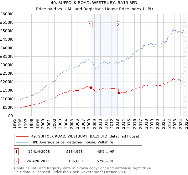 49, SUFFOLK ROAD, WESTBURY, BA13 3FD: Price paid vs HM Land Registry's House Price Index