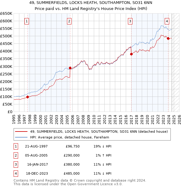 49, SUMMERFIELDS, LOCKS HEATH, SOUTHAMPTON, SO31 6NN: Price paid vs HM Land Registry's House Price Index