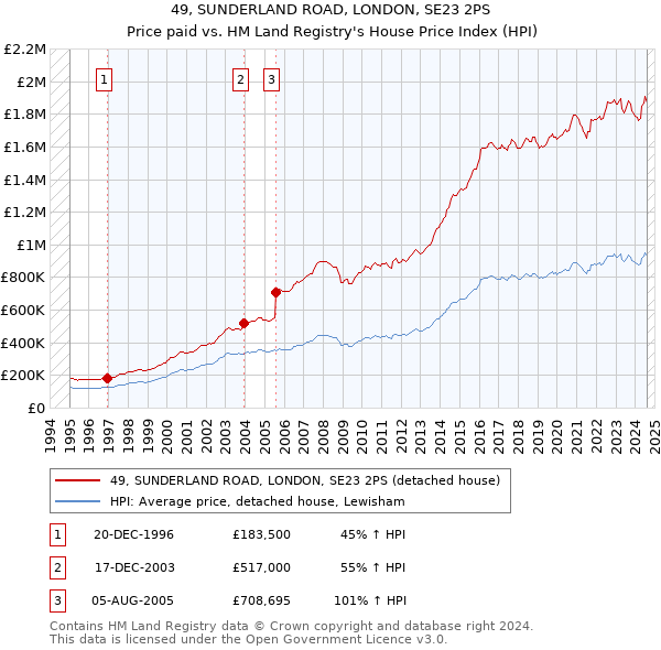 49, SUNDERLAND ROAD, LONDON, SE23 2PS: Price paid vs HM Land Registry's House Price Index