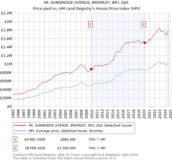 49, SUNDRIDGE AVENUE, BROMLEY, BR1 2QA: Price paid vs HM Land Registry's House Price Index