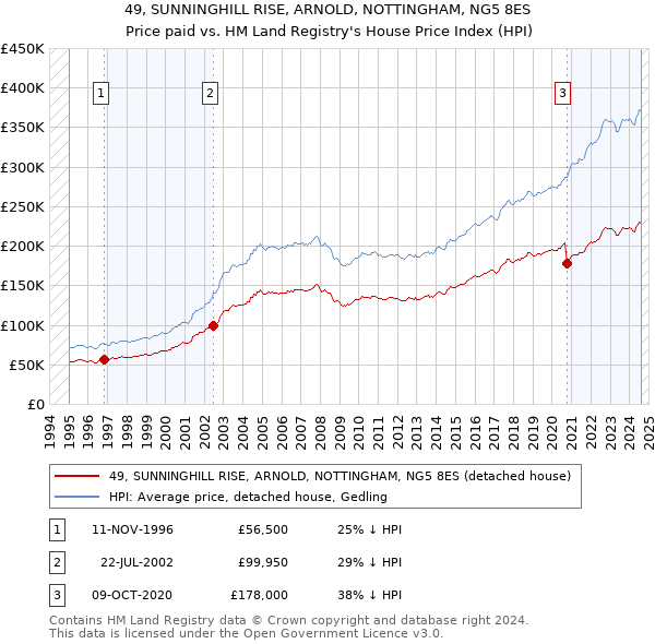 49, SUNNINGHILL RISE, ARNOLD, NOTTINGHAM, NG5 8ES: Price paid vs HM Land Registry's House Price Index