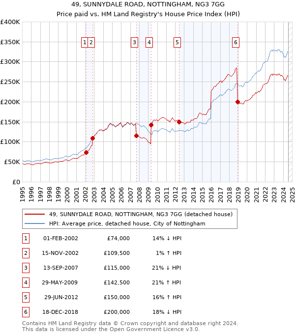 49, SUNNYDALE ROAD, NOTTINGHAM, NG3 7GG: Price paid vs HM Land Registry's House Price Index