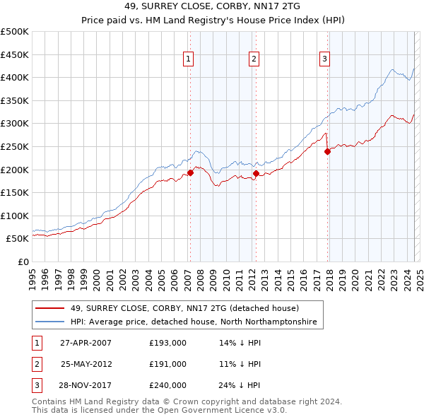 49, SURREY CLOSE, CORBY, NN17 2TG: Price paid vs HM Land Registry's House Price Index