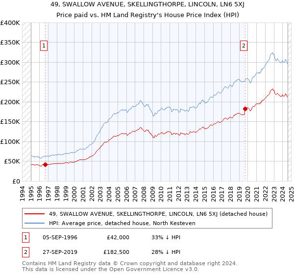 49, SWALLOW AVENUE, SKELLINGTHORPE, LINCOLN, LN6 5XJ: Price paid vs HM Land Registry's House Price Index