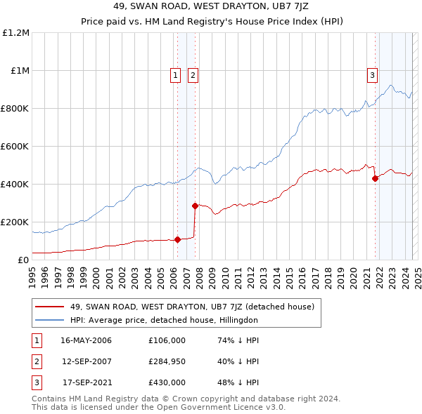 49, SWAN ROAD, WEST DRAYTON, UB7 7JZ: Price paid vs HM Land Registry's House Price Index