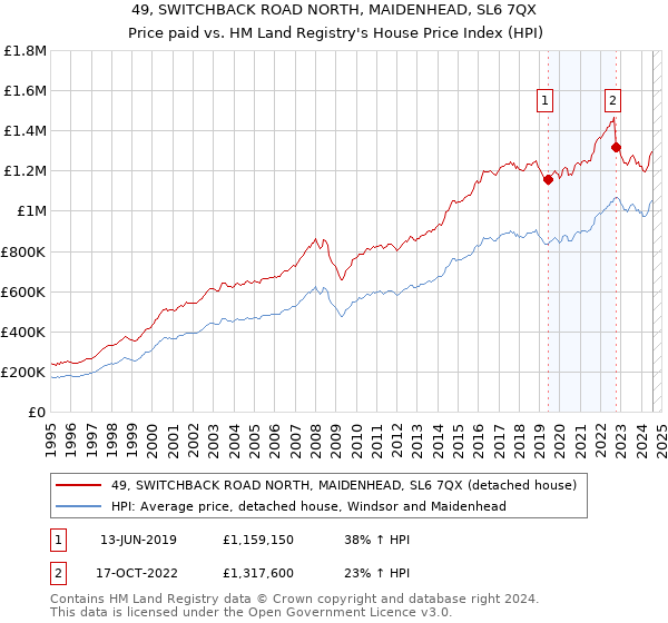 49, SWITCHBACK ROAD NORTH, MAIDENHEAD, SL6 7QX: Price paid vs HM Land Registry's House Price Index