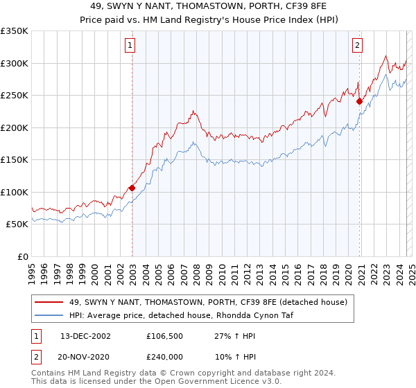 49, SWYN Y NANT, THOMASTOWN, PORTH, CF39 8FE: Price paid vs HM Land Registry's House Price Index