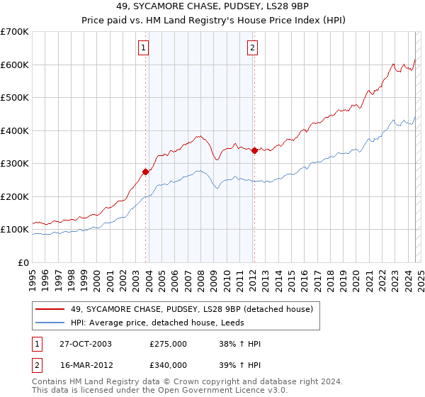 49, SYCAMORE CHASE, PUDSEY, LS28 9BP: Price paid vs HM Land Registry's House Price Index