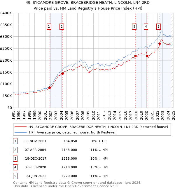 49, SYCAMORE GROVE, BRACEBRIDGE HEATH, LINCOLN, LN4 2RD: Price paid vs HM Land Registry's House Price Index