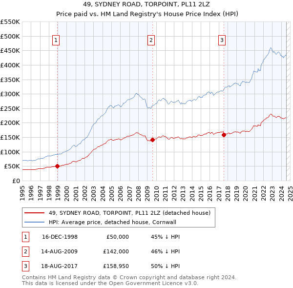 49, SYDNEY ROAD, TORPOINT, PL11 2LZ: Price paid vs HM Land Registry's House Price Index