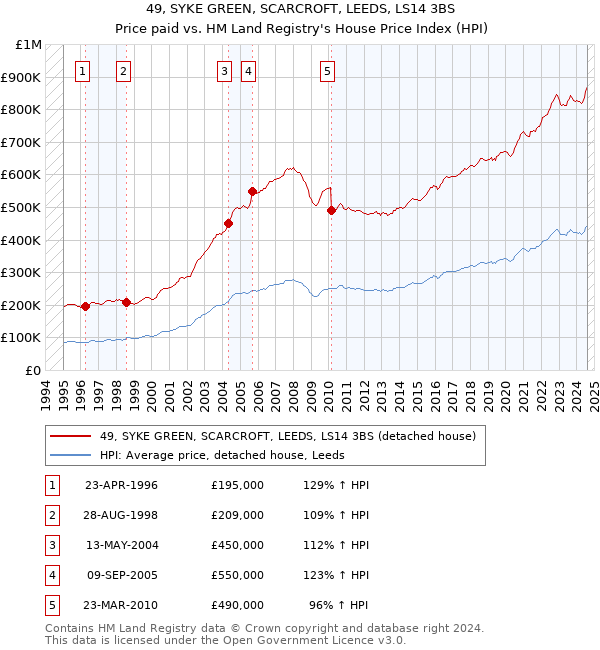 49, SYKE GREEN, SCARCROFT, LEEDS, LS14 3BS: Price paid vs HM Land Registry's House Price Index