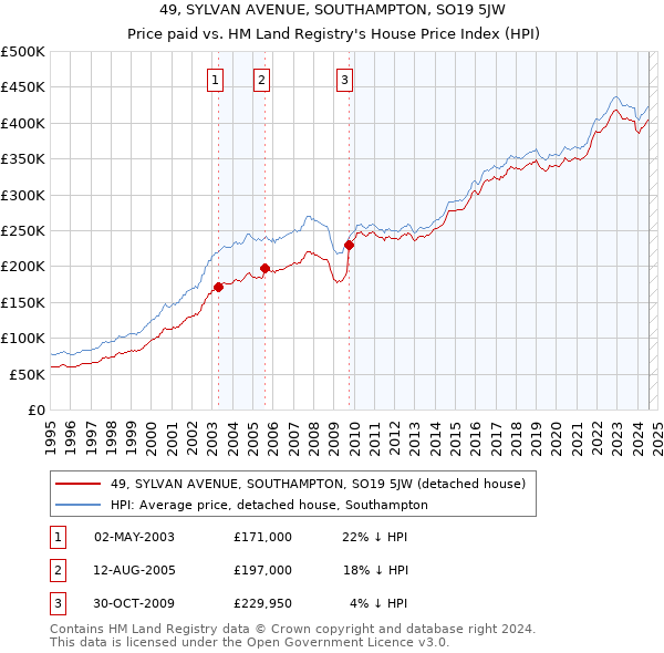 49, SYLVAN AVENUE, SOUTHAMPTON, SO19 5JW: Price paid vs HM Land Registry's House Price Index