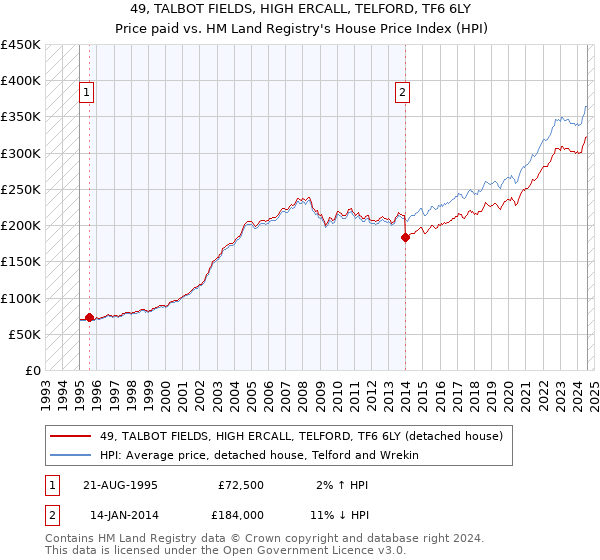 49, TALBOT FIELDS, HIGH ERCALL, TELFORD, TF6 6LY: Price paid vs HM Land Registry's House Price Index