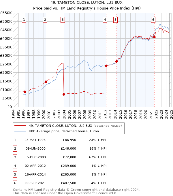 49, TAMETON CLOSE, LUTON, LU2 8UX: Price paid vs HM Land Registry's House Price Index