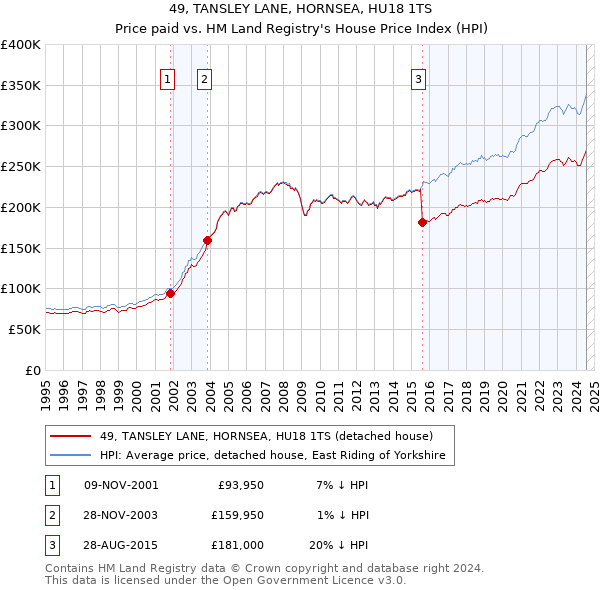 49, TANSLEY LANE, HORNSEA, HU18 1TS: Price paid vs HM Land Registry's House Price Index