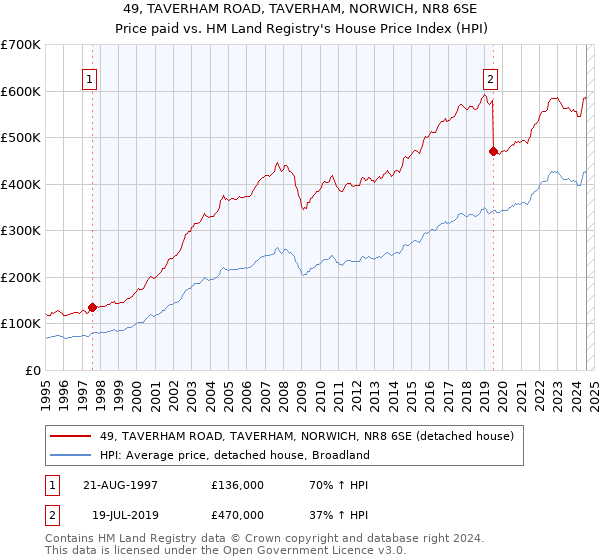 49, TAVERHAM ROAD, TAVERHAM, NORWICH, NR8 6SE: Price paid vs HM Land Registry's House Price Index