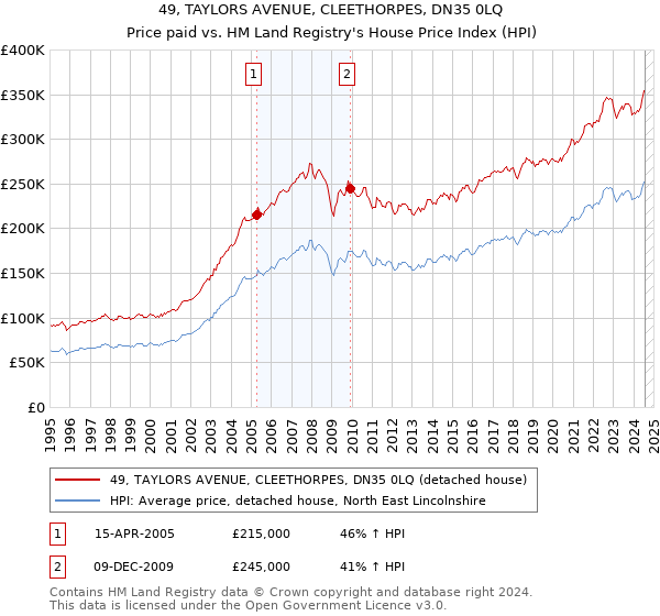 49, TAYLORS AVENUE, CLEETHORPES, DN35 0LQ: Price paid vs HM Land Registry's House Price Index