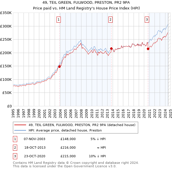 49, TEIL GREEN, FULWOOD, PRESTON, PR2 9PA: Price paid vs HM Land Registry's House Price Index