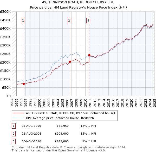 49, TENNYSON ROAD, REDDITCH, B97 5BL: Price paid vs HM Land Registry's House Price Index