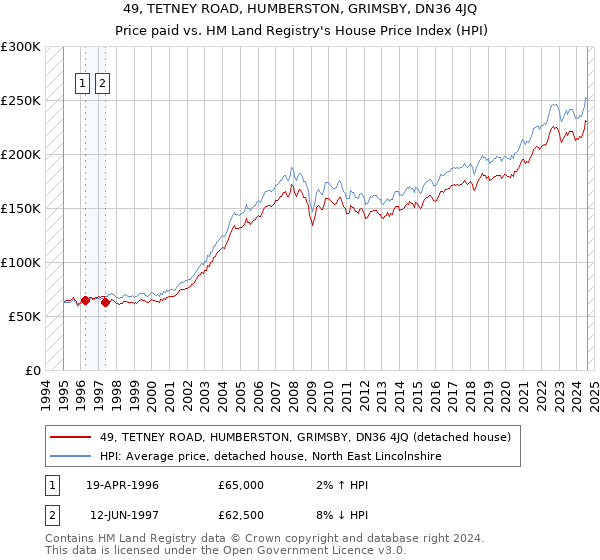 49, TETNEY ROAD, HUMBERSTON, GRIMSBY, DN36 4JQ: Price paid vs HM Land Registry's House Price Index