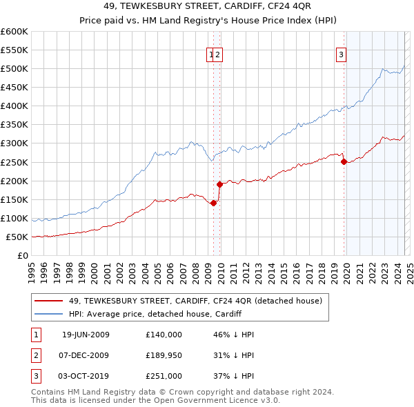 49, TEWKESBURY STREET, CARDIFF, CF24 4QR: Price paid vs HM Land Registry's House Price Index