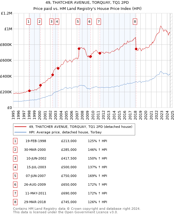 49, THATCHER AVENUE, TORQUAY, TQ1 2PD: Price paid vs HM Land Registry's House Price Index