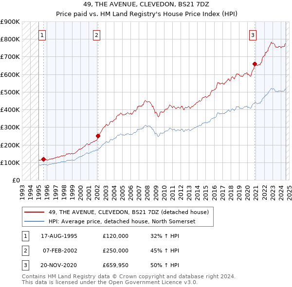 49, THE AVENUE, CLEVEDON, BS21 7DZ: Price paid vs HM Land Registry's House Price Index