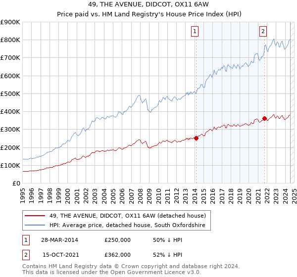 49, THE AVENUE, DIDCOT, OX11 6AW: Price paid vs HM Land Registry's House Price Index