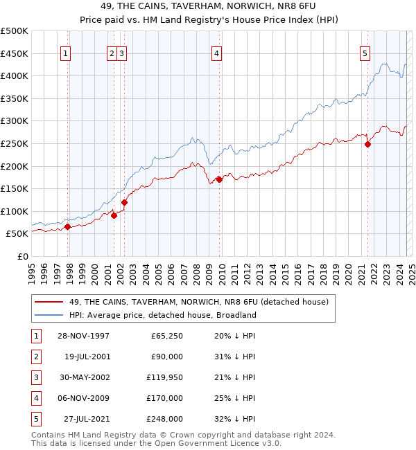 49, THE CAINS, TAVERHAM, NORWICH, NR8 6FU: Price paid vs HM Land Registry's House Price Index