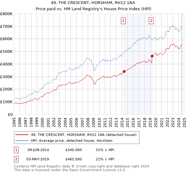 49, THE CRESCENT, HORSHAM, RH12 1NA: Price paid vs HM Land Registry's House Price Index