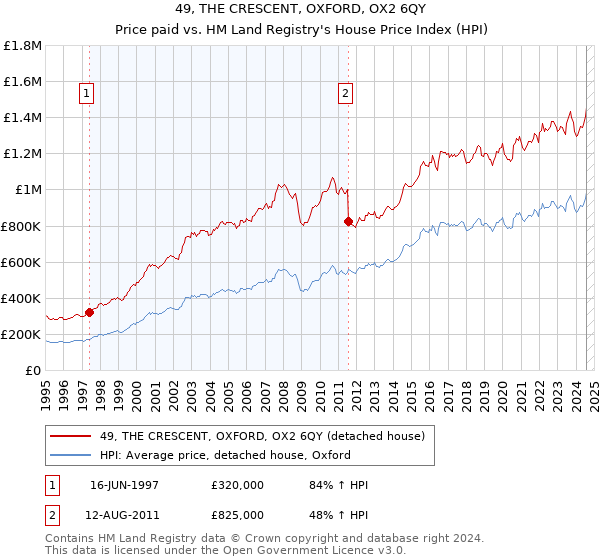 49, THE CRESCENT, OXFORD, OX2 6QY: Price paid vs HM Land Registry's House Price Index