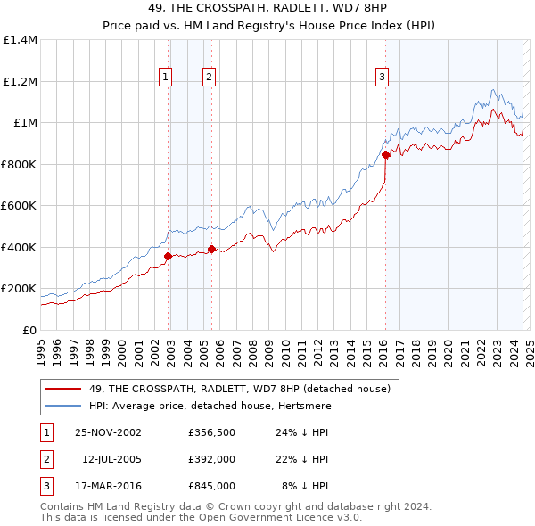 49, THE CROSSPATH, RADLETT, WD7 8HP: Price paid vs HM Land Registry's House Price Index