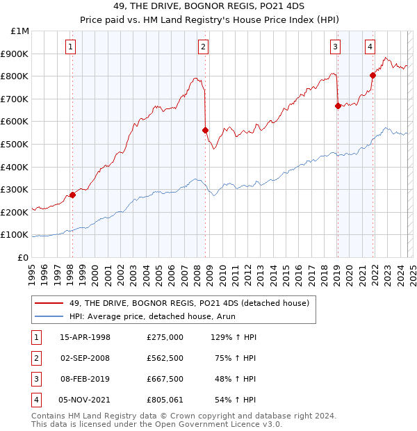 49, THE DRIVE, BOGNOR REGIS, PO21 4DS: Price paid vs HM Land Registry's House Price Index