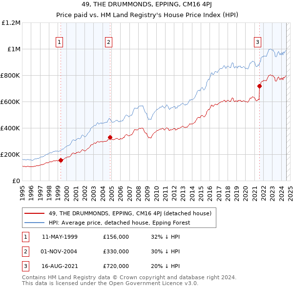 49, THE DRUMMONDS, EPPING, CM16 4PJ: Price paid vs HM Land Registry's House Price Index