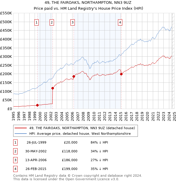 49, THE FAIROAKS, NORTHAMPTON, NN3 9UZ: Price paid vs HM Land Registry's House Price Index