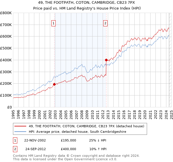 49, THE FOOTPATH, COTON, CAMBRIDGE, CB23 7PX: Price paid vs HM Land Registry's House Price Index