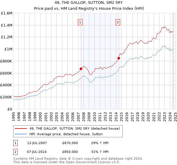 49, THE GALLOP, SUTTON, SM2 5RY: Price paid vs HM Land Registry's House Price Index