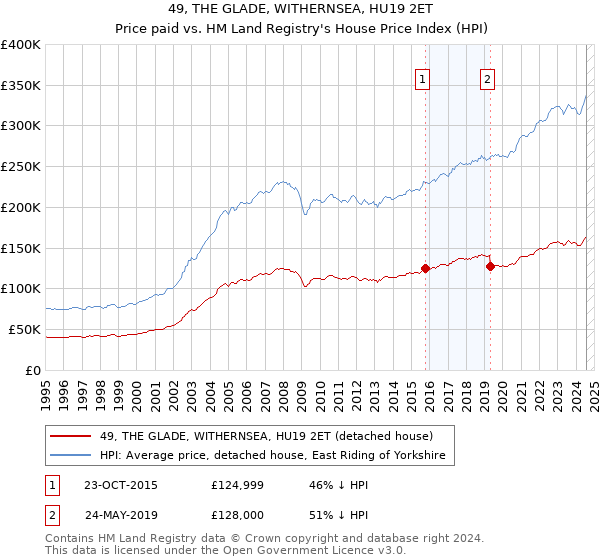 49, THE GLADE, WITHERNSEA, HU19 2ET: Price paid vs HM Land Registry's House Price Index