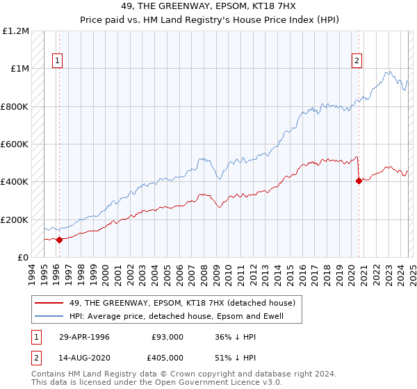 49, THE GREENWAY, EPSOM, KT18 7HX: Price paid vs HM Land Registry's House Price Index